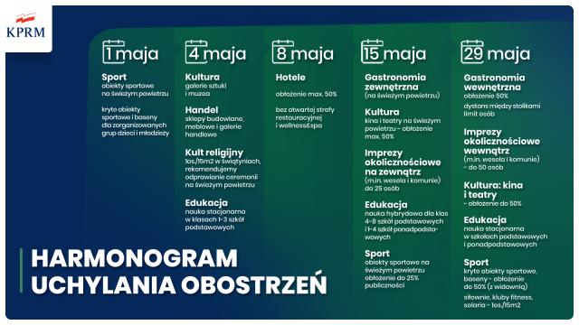 Stopniowe odmrażanie Gospodarki - od maja Rząd luzuje obostrzenia