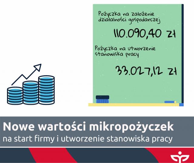 Nowe wartości pożyczek na start firmy oraz utworzenie stanowiska pracy