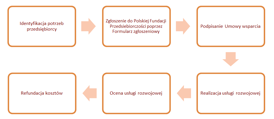 Jak uzyskać dofinansowanie?