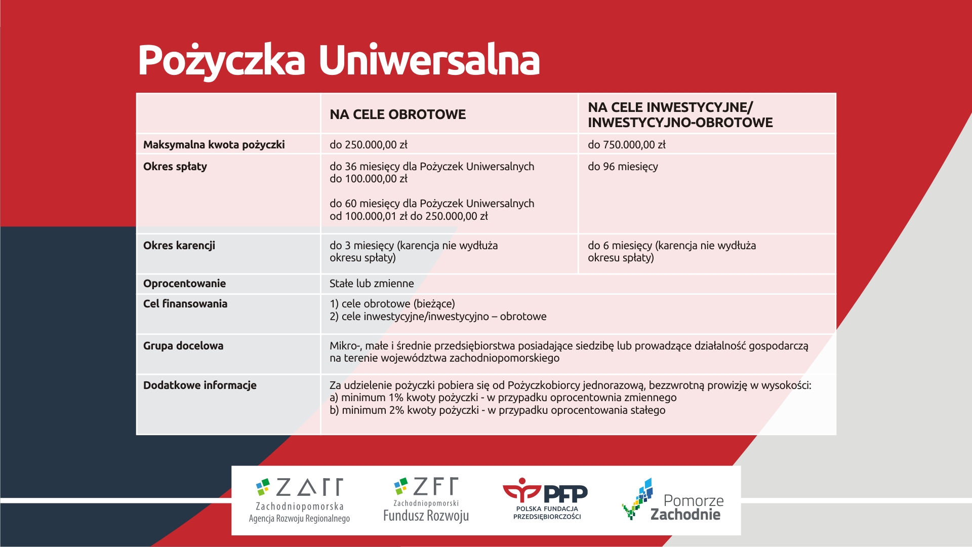 Pożyczka Uniwersalna już do dyspozycji przedsiębiorców. To produkt posiadający wiele innowacji
